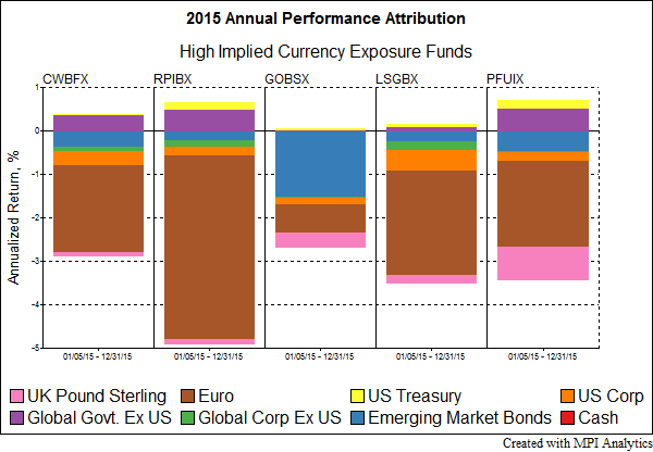 2015PerformanceCurrency