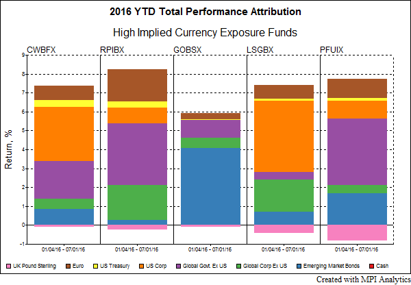 2016CurrencyPerformanceYTD
