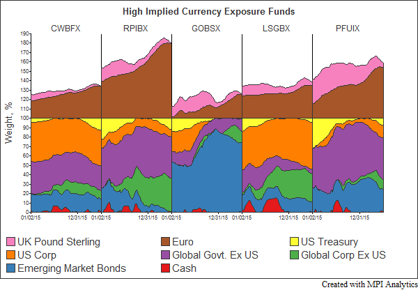 CurrencyExposures