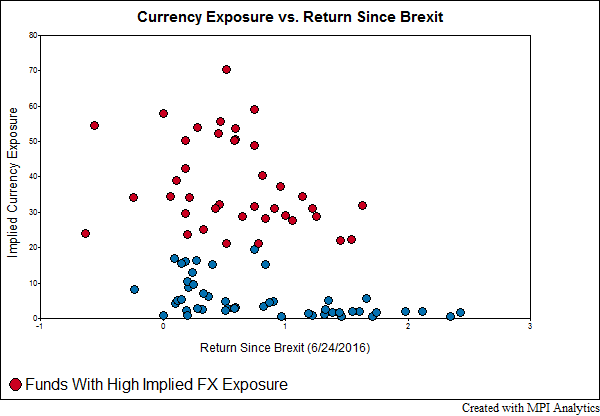 Return-Since-Brexit
