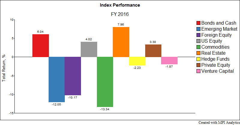 ivyindexperf2016