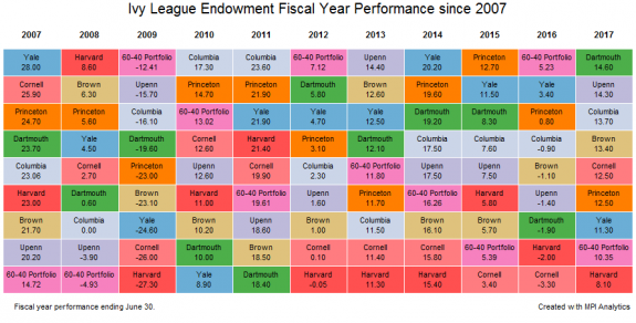 Ivy-League-Endowment-Annual-Performance-Since-2007-3-e1510169612443