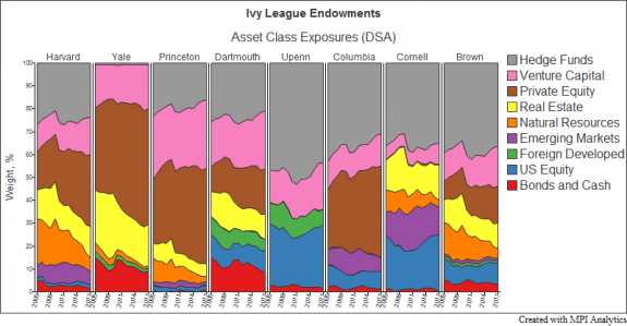 Ivy-League-Endowment-Asset-Class-Exposure-DSA-e1509644276612