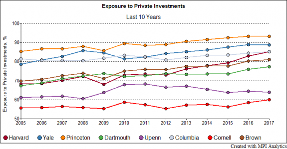 Ivy-League-Endowment-Exposure-to-PE-Last-10-Years-e1509644285924