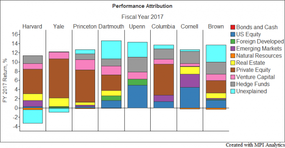 Ivy-League-Endowment-Performance-Attribution-FY-2017-e1509644297411
