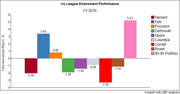 Ivy-League-Endowment-Performance-FY-2016-e1509644305314