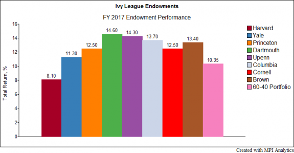 Ivy-League-Endowment-Performance-FY-2017-e1509644499760