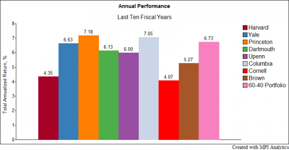 Ivy-League-Endowment-Performance-Last-10-Years-e1509648194820