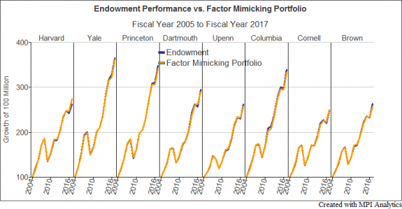 Ivy-League-Endowment-vs-Factor-Mimicking-Portfolio-e1509644316364