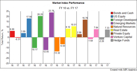 Market-Index-Performance-FY-16-versus-FY-17-e1509644325980