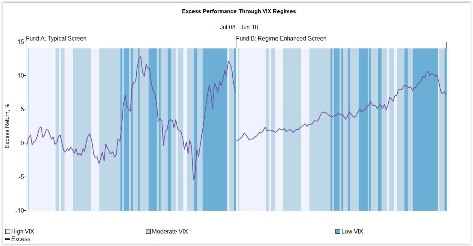 Excess-Performance_VIX-Regime-7.30.18