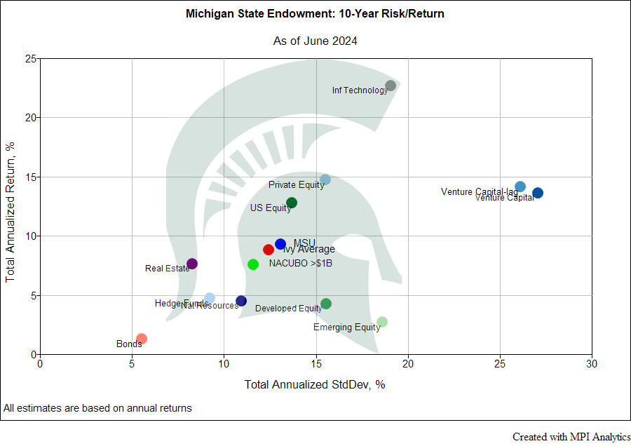 MSU